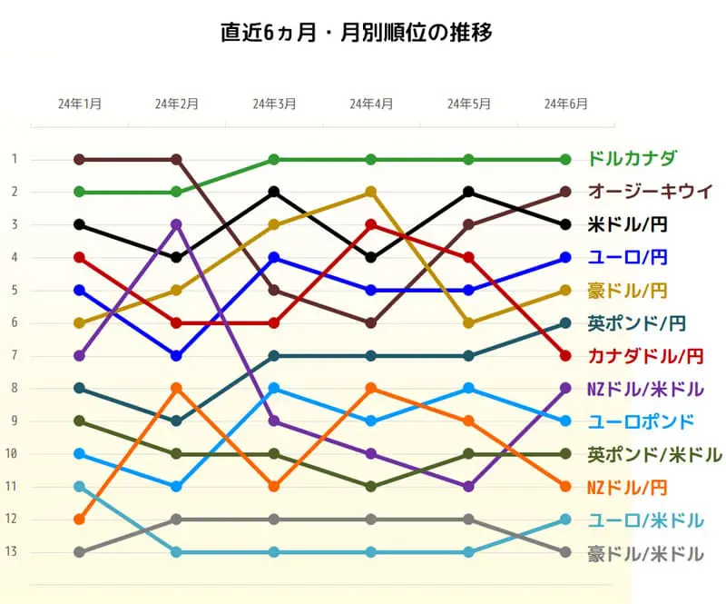 トラリピの獲得pips 直近6ヶ月・月別順位の推移