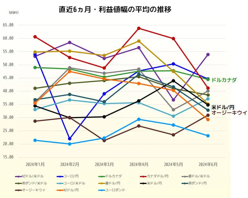 トラリピ 直近6ヶ月・利益値幅の平均の推移