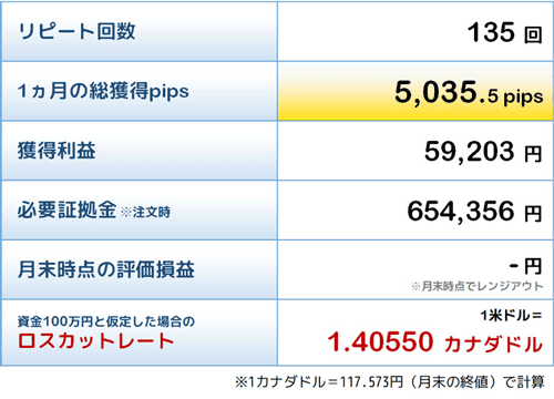 米ドル/カナダドルの取引データ