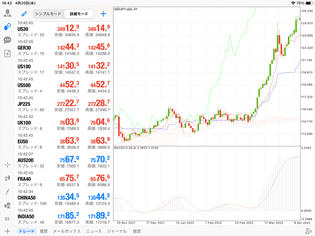 iPad版MT4で接続したOANDA 株価指数CFDのチャート