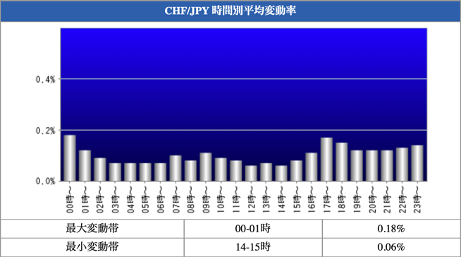 CHF/JPY 時間別平均変動率