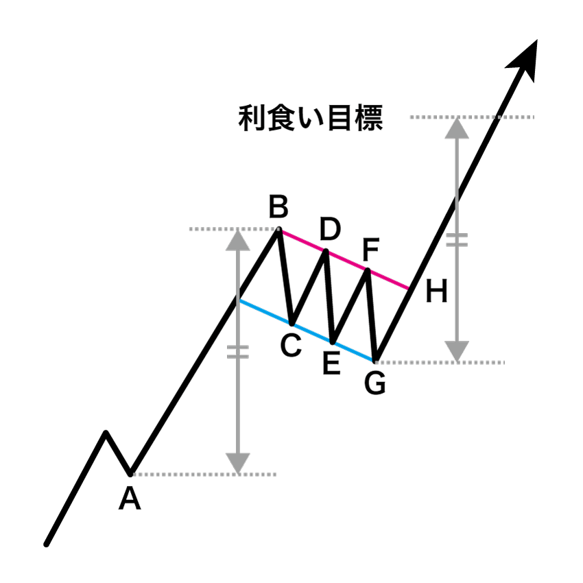 保ち合いのチャートパターン 三角保ち合い フラッグ ペナント ウェッジなど を一覧で解説 Fxクイックナビ