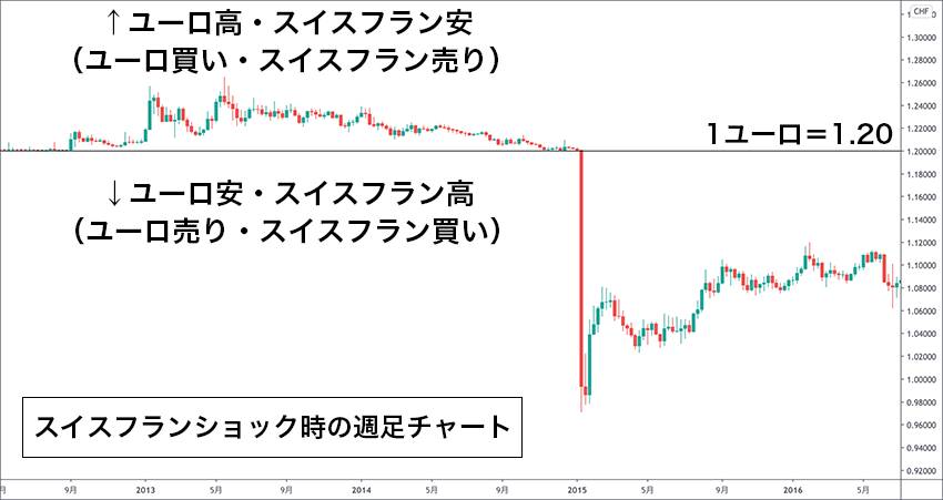 スイスの通貨「スイスフラン(CHF)」の特徴と値動きの傾向｜FXクイックナビ