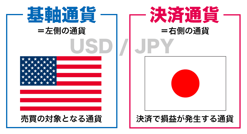左の基軸通貨は取引対象の通貨、右の決済通貨は決済で損益が発生する通貨