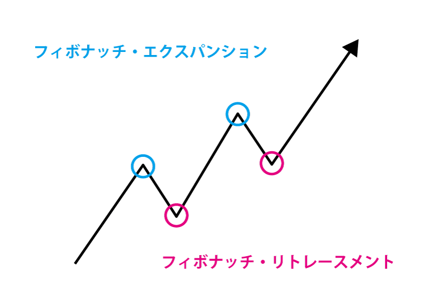 フィボナッチ リトレースメントなどフィボナッチ系ツール6種類の見方 使い方を徹底解説 Fxクイックナビ