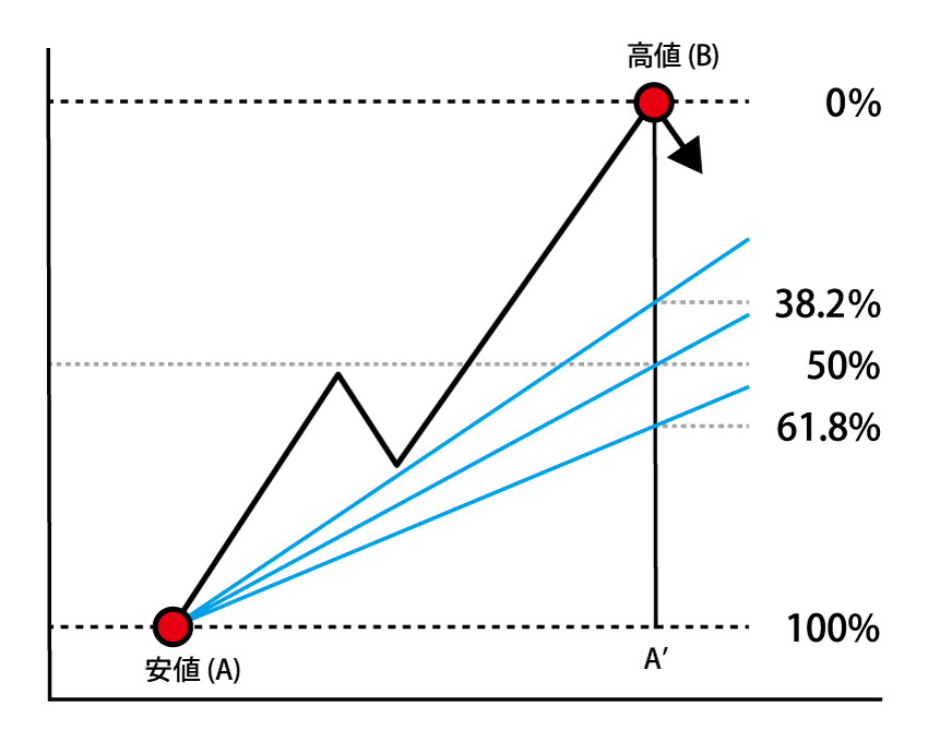 フィボナッチ リトレースメントなどフィボナッチ系ツール6種類の見方 使い方を徹底解説 Fxクイックナビ
