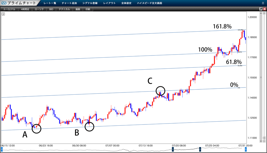 フィボナッチ リトレースメントなどフィボナッチ系ツール6種類の見方 使い方を徹底解説 Fxクイックナビ