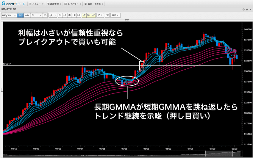 GMMA（複合型移動平均線）の見方・使い方【テクニカル指標・トレンド系】 | FXクイックナビ