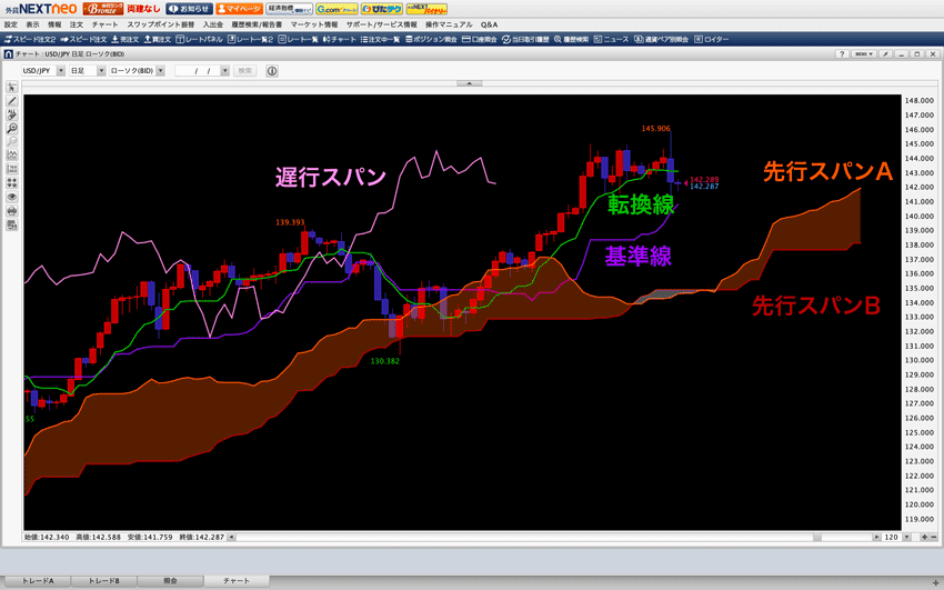 一目均衡表の見方・使い方｜雲、遅行スパンから三役好転・三役逆転まで解説！ | FXクイックナビ