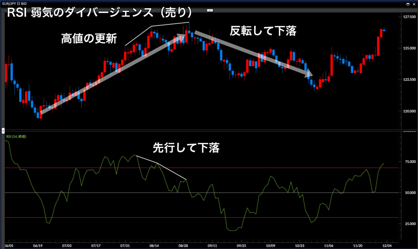 オシレーター系指標「RSI」の基本から順張り・逆張り手法を解説！ | FXクイックナビ