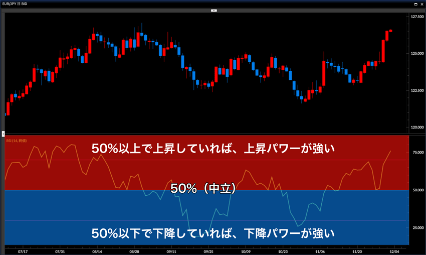 オシレーター系指標「RSI」の基本から順張り・逆張り手法を解説！ | FXクイックナビ