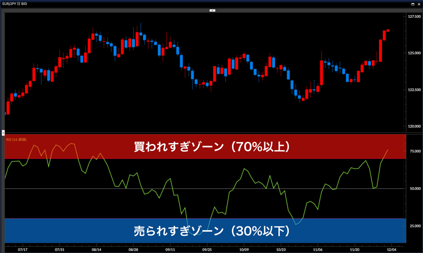 オシレーター系指標「RSI」の基本から順張り・逆張り手法を解説！ | FXクイックナビ