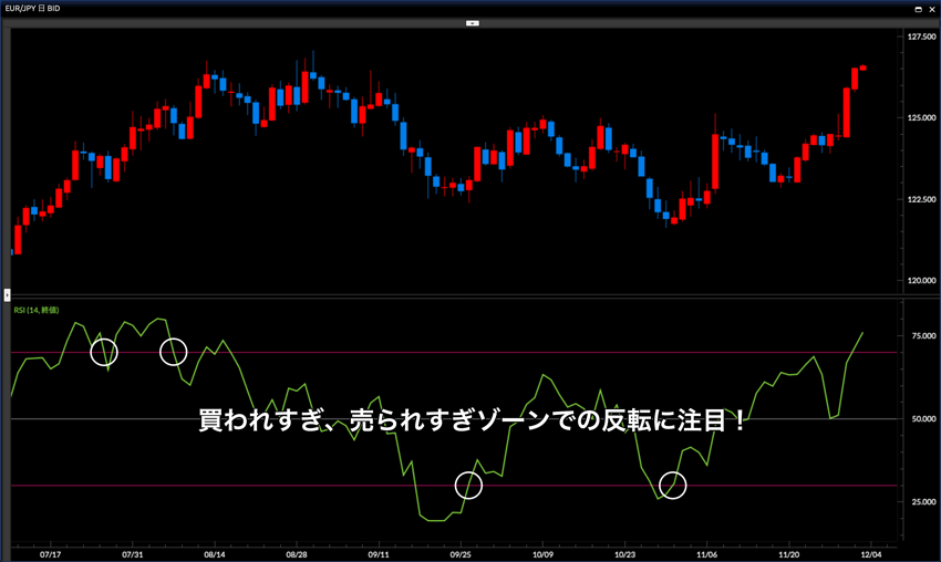 株チャート  順張法則、逆張法示の図形と奥義 オシレーター系指標「RSI」の基本から順張り・逆張り手法を解説