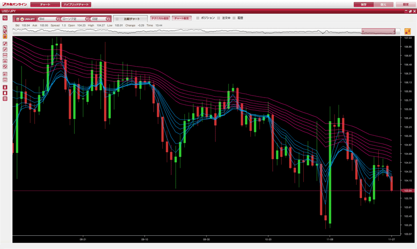 Gmma 複合型移動平均線 の見方 使い方 テクニカル指標 トレンド系 Fxクイックナビ