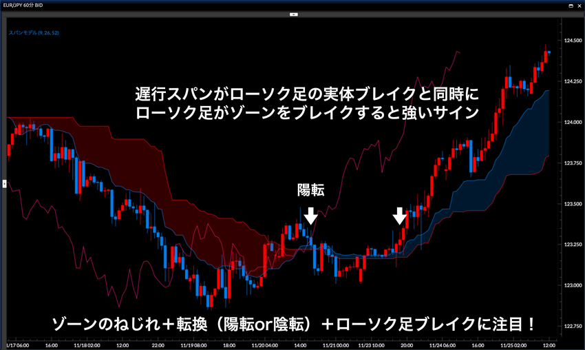 ゾーンのねじれ+転換(陽転or陰転)+ローソク足ブレイクに注目!