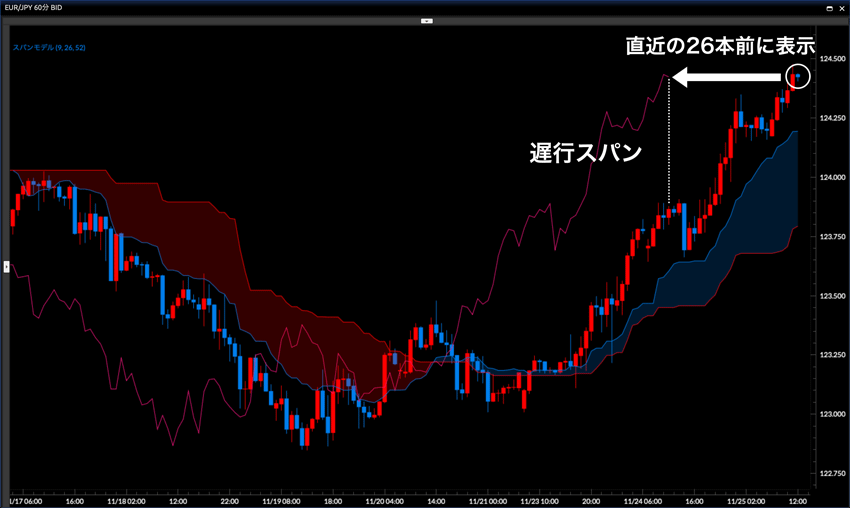 スパンモデルの見方 使い方 テクニカル指標 トレンド系 Fxクイックナビ