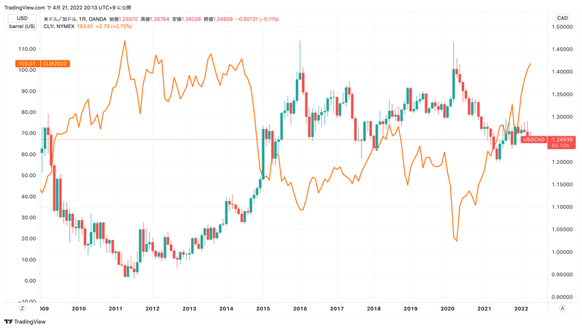 米ドル/カナダドルとWTI原油の比較チャート