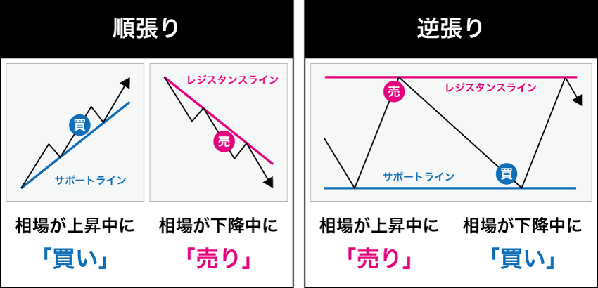 FXの順張り手法・逆張り手法の違いは？時間帯ごとの戦略も解説！ | FXクイックナビ