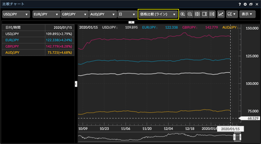 マネックス証券では最大20年の株価チャートやatrの指標を見ることができる