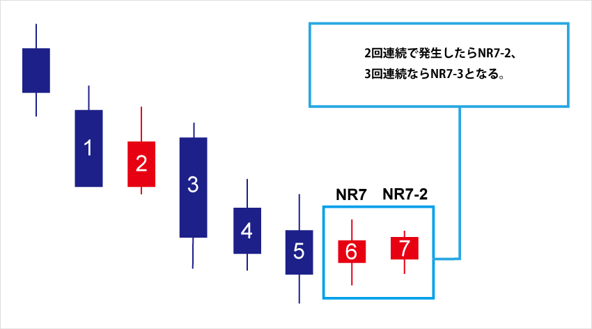 2回連続で発生すればNR7-2、3回連続で発生すればNR7-３となる。
