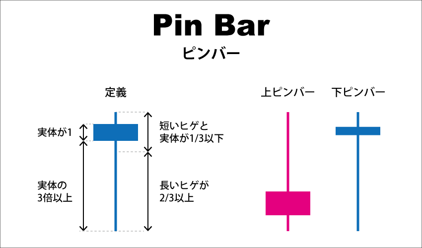 ピンバーの定義と上ピンバー、下ピンバー