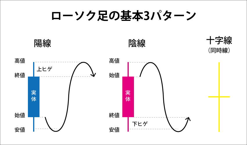 陽線、陰線、十字線（同時線）