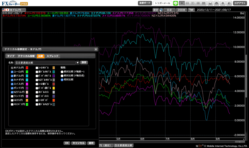 松井証券（MATSUI FX）の比較チャート