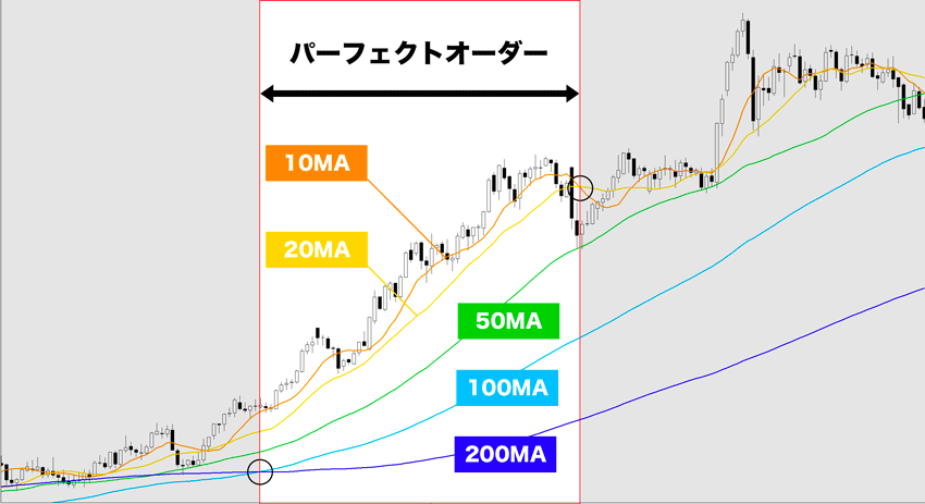 パーフェクトオーダー】移動平均線を使った王道の順張り手法 | FXクイックナビ