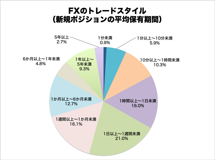 FXは60%が勝ち組！FXトレーダーの世代、年収から手法までデータまとめ！ | FXクイックナビ