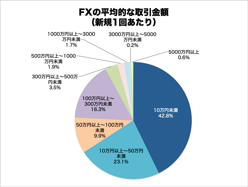 FXは60%が勝ち組！FXトレーダーの世代、年収から手法までデータまとめ