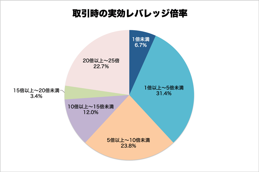 取引時の実効レバレッジ倍率