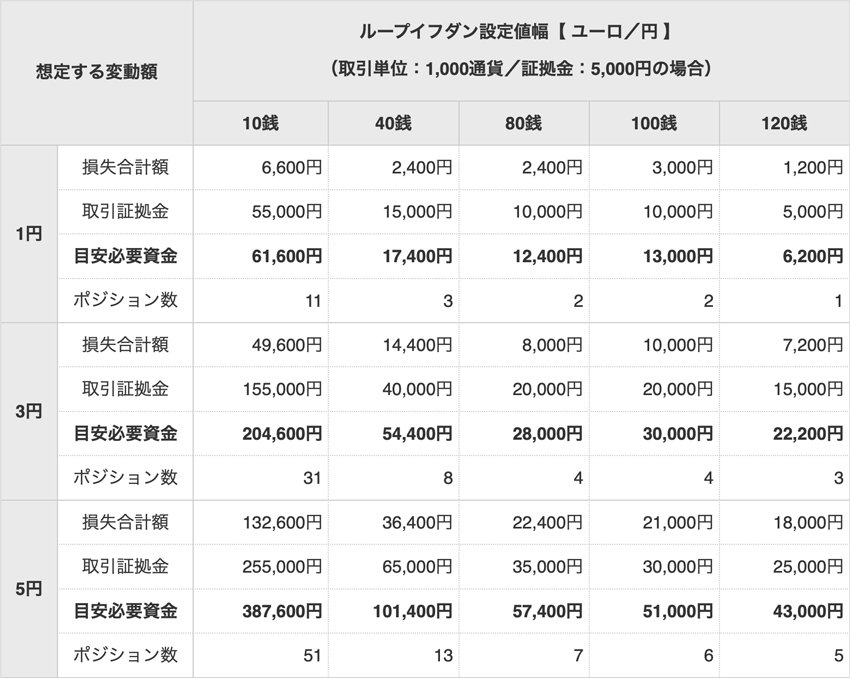 ユーロ/円の必要資金目安