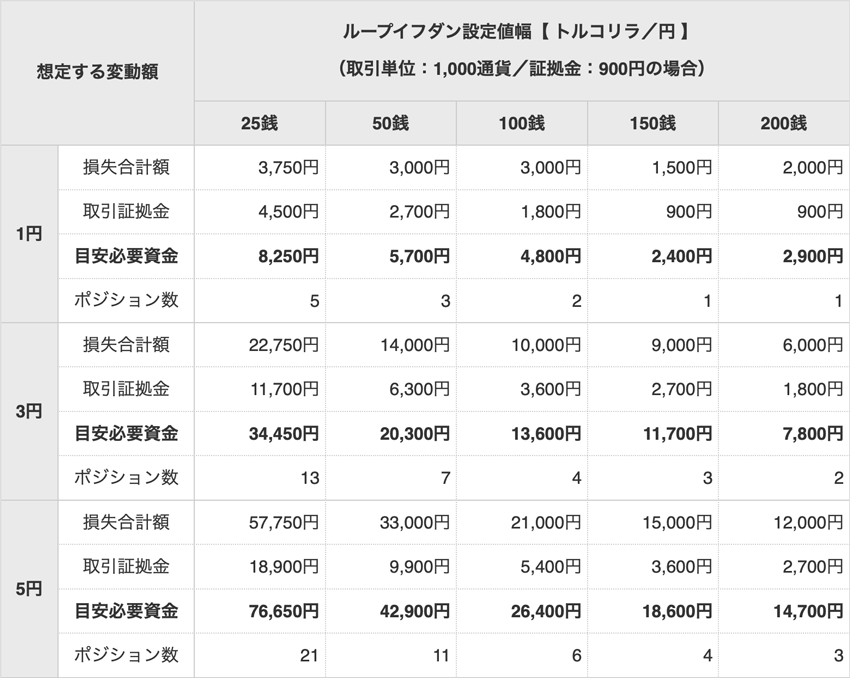 トルコリラ/円の必要資金目安