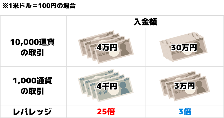 レバッジ 25 888 人気 違い