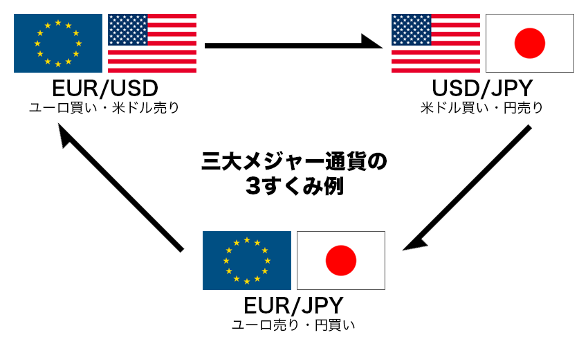 FXの「3すくみ」ってどんな取引？すくみサヤ取り手法と3つの注意点を解説！ | FXクイックナビ