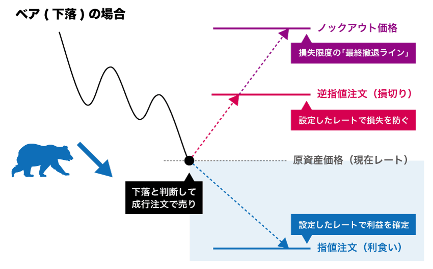 ベア(下落)の成行、指値、逆指値、ノックアウト価格