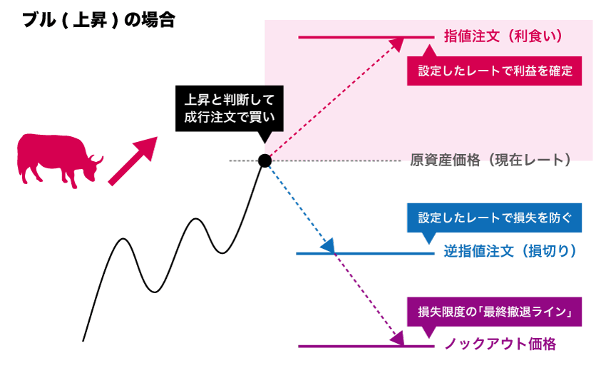 ブル(上昇)の成行、指値、逆指値、ノックアウト価格