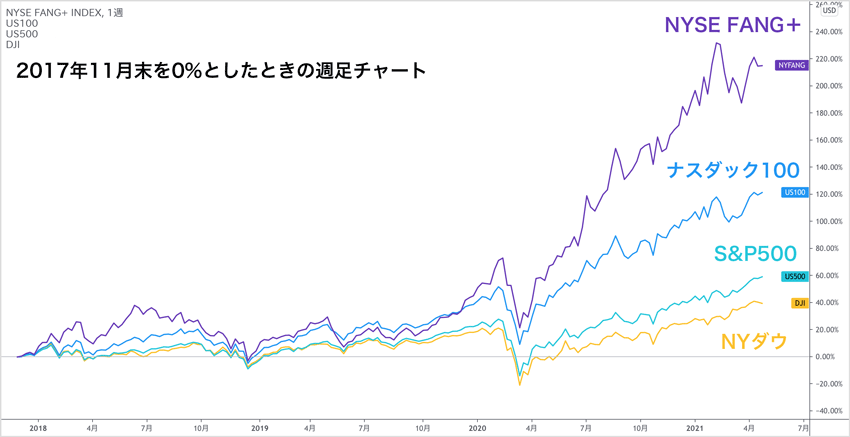 Fang 指数 資産倍増も夢じゃない 知っておきたい注目テクノロジー企業 Peterblog