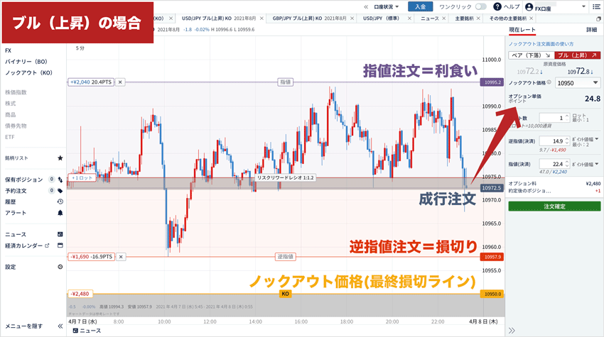 ノックアウト価格と成行、指値、逆指値