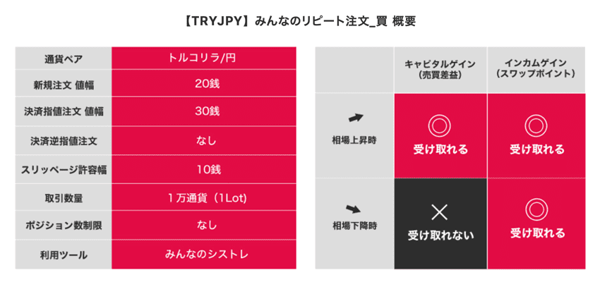 オーダーページ【リピートの方】 リピート系注文(トラリピ、iサイクル2取引、トライオートFXなど