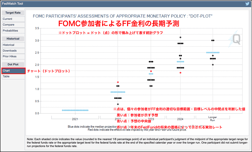 FOMC参加者によるFF金利の長期金利予測