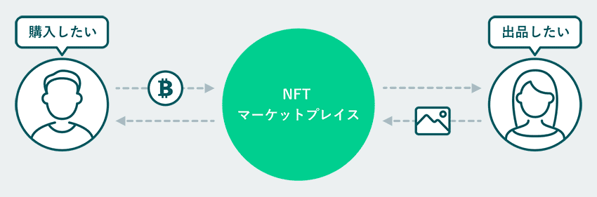 NFTマーケットプレイスの仕組み