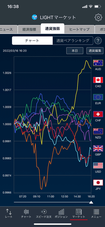iPhoneアプリ版LIGHT FXの通貨強弱チャート