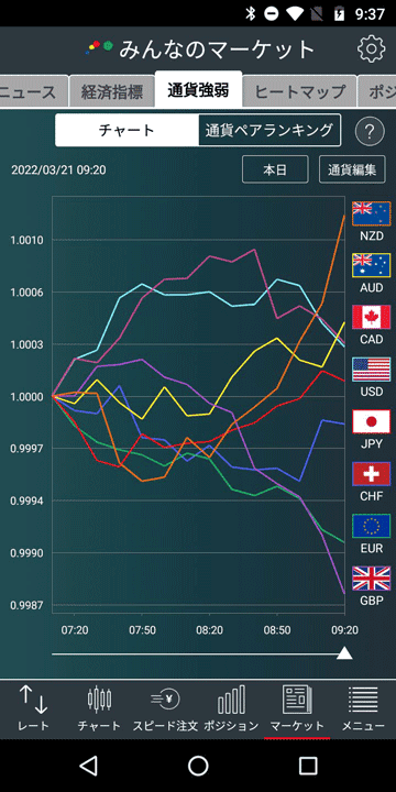 みんなのFX(Androidアプリ)の通貨強弱チャート