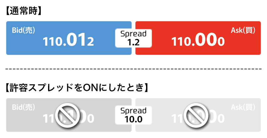スプレッド拡大時の取引を制限できる！「許容スプレッド」を搭載するFX業者をご紹介！ | FXクイックナビ