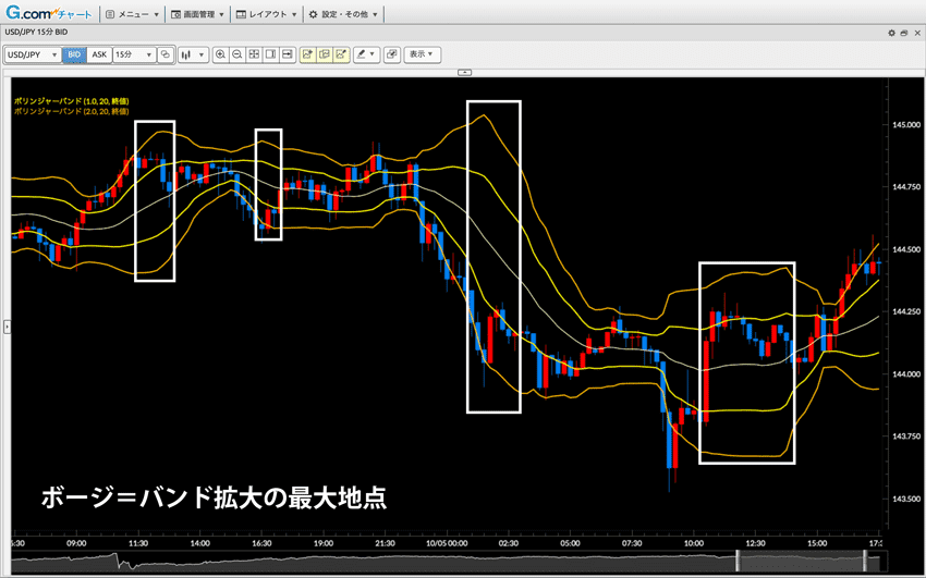 ボリンジャーバンドの見方、順張り・逆張りの使い方を詳しく解説