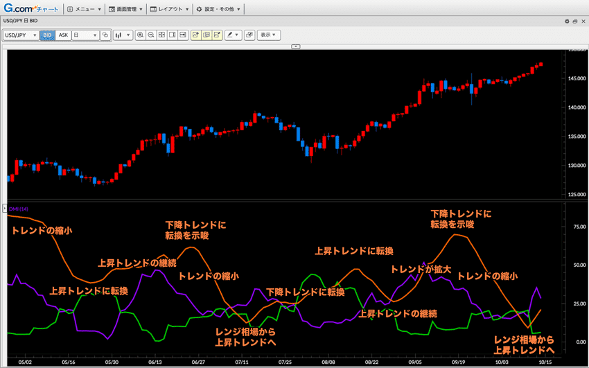 トレンドの方向性や強弱を見るDMI/ADXの見方・使い方を解説！ | FXクイックナビ