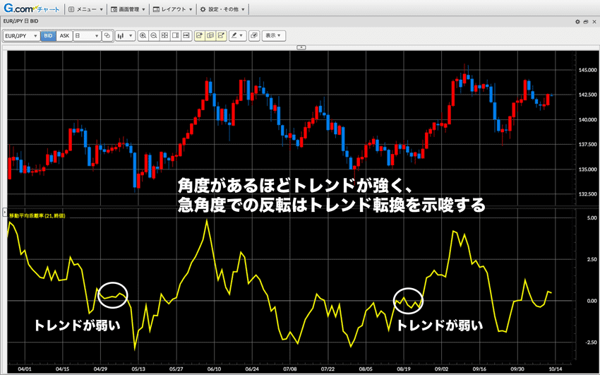 セール 前レコード 乖離率