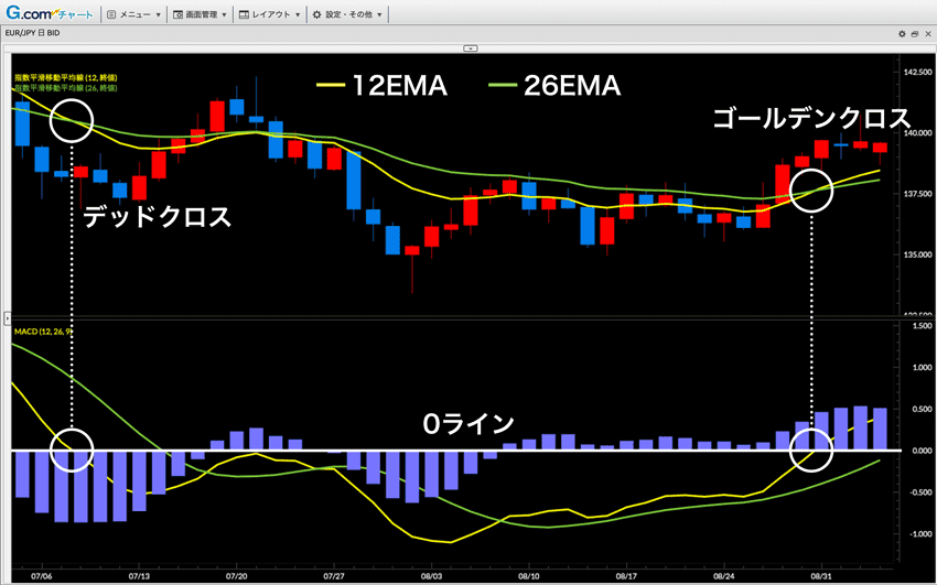 MACDの見方・使い方 – 具体例からダイバージェンスまで解説！ | FXクイックナビ