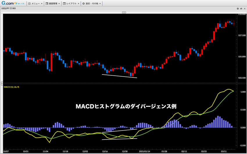 MACDヒストグラムのダイバージェンス例
